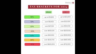 Tax brackets for 2024 [upl. by Ynaitirb]