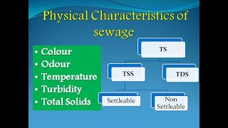 Biochemical Oxygen Demand BOD  Waste Water Engineering  Estimation of BOD  BOD solved problems [upl. by Orme323]