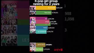 Kpop girl group ranking for 2 years kpop [upl. by Ahsinid181]