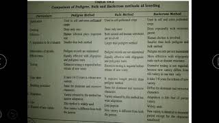 Difference between Backcross and Bulk method and Pedigree method Breeding Methods [upl. by Butcher]