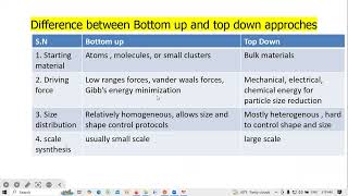 Top down approach and Bottom up approachCHEM407Preparation methods of Nano materials [upl. by Mungam584]