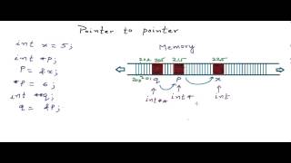 Pointers in C  C Tutorials for Beginners 12 [upl. by Ordnas]