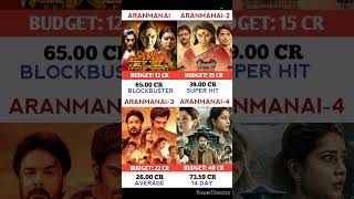 Aranmanai VS Aranmanai 2 Vs Aranmanai 3 vs Aranmanai4 Movie aavesham sundarc aranmanai4srikanth [upl. by Sillig]