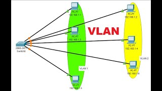 VLANs Setup with CISCO Packet Tracer ciscopackettracer vlanpackettracernetworking [upl. by Annaert319]