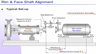 Shaft coupling Alignment Procedure Rim and Face Method part 1 [upl. by Naimaj]