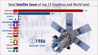 Top 15 Countries with the Highest number of Satellites 19582020 [upl. by Ecirtel166]