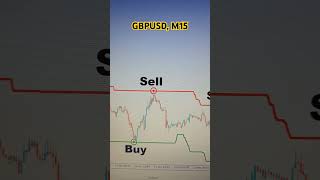 Super channel indicator forextrader forex forextrading trading forexsignals [upl. by Sirromed516]