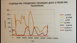 Utilisation des foraminifères pour déterminer le climat [upl. by Illona]