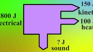 Physics Efficiency Sankey Diagrams [upl. by Odelinda]