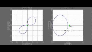 Polar Curves What is a Lemniscate [upl. by Enitsahc]