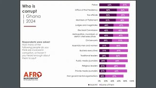 2024 Afro Barometer Survey Report Police and Presidency perceived as most corrupt institutions [upl. by Llevart281]