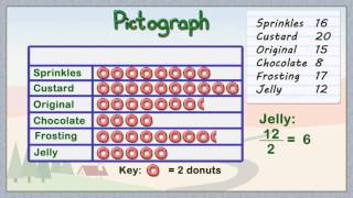 How To Create A Pictograph  Elementary Math [upl. by Kreis]