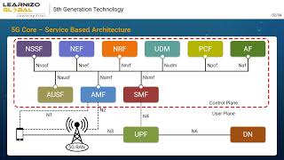 5G Core SBA [upl. by Ycram]