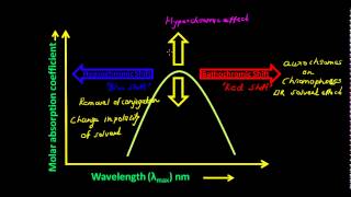 UV Visible Spectroscopy  Bathochromic and Hypsochromic Shift [upl. by Sommers]