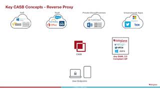 CASB 101 How Do CASBs Secure Cloud Apps [upl. by Eillah]