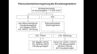 Das Ablaufschema zur Kleinunternehmerregelung Organigramm 3 [upl. by Sheff737]