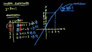 Introduktion till linjära funktioner [upl. by Corneille274]