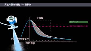 マイクロウェーブ式レベル計 Micropilot FMR50シリーズ：高度な診断機能を利用した付着検知 [upl. by Uni]