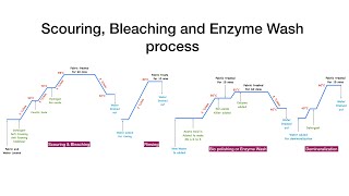 How to do Scouring Bleaching and Enzyme Wash of Cotton Fabric [upl. by Atterys]