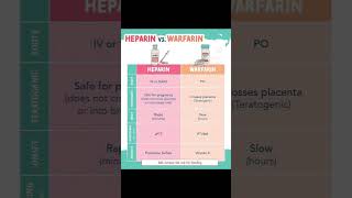 Heparin vs warfarin [upl. by Dickie]