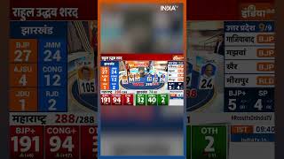 maharashtraelectionresults2024  महाराष्ट्र में BJP 192 सीटों पर आगे  shorts narendramodi [upl. by Rehpotsirc]