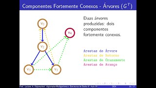 Grafos  Componentes Fortemente Conexos  Algoritmos e Estruturas de Dados II [upl. by Sidras]