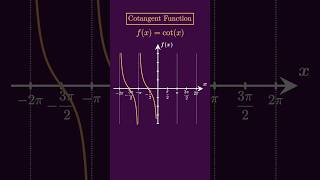 UPLOADING 100 FUNCTIONS IN INCREASING LEVEL OF DIFFICULTY  Cot Function Domain Range and Graph [upl. by Osrick682]