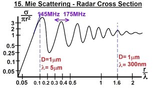 Particle Physics 31 of 41 What is a Photon 15 Mie Scattering  Radar Cross Section [upl. by Wystand]