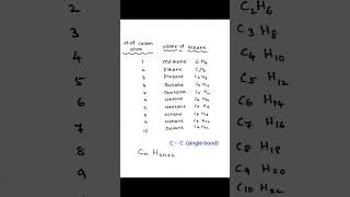 Alkanes alkenes alkynes short trick to remember chemistry chemistrynotes shortnotes education [upl. by Cann]