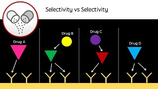 Specificity vs Selectivity  Revision video  GCSE A Level BSc Pharmacology  Biology Drug action [upl. by Agna480]