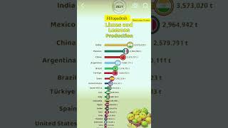 India Tops in Lime production gk trending info shorts [upl. by Veriee]