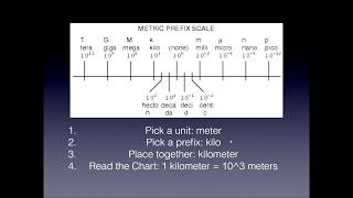 Physics Course  Unit 1 Lesson 3  Prefixes and Unit Conversions [upl. by Buford]