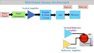 DSO  Digital Storage Oscilloscope [upl. by Birmingham441]