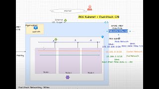 5 AKS Networking  Dual Stack Networking [upl. by Mauri15]