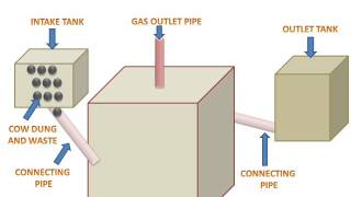 Bio Gas PlantGobar Gas Plant [upl. by Spieler]