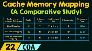 Cache Memory Mapping – A Comparative Study [upl. by Sayles]