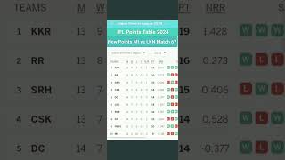 IPL Points Table 2024 After MI vs LKN Match 67IPL Points Table Season 2024 [upl. by Ginevra752]