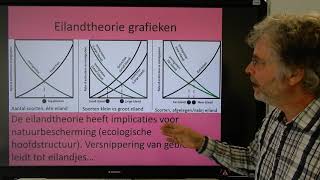 Biologie HV BB Eilandtheorie [upl. by Xonel]