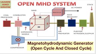 Magnetohydrodynamic Generator Open Cycle And Closed Cycle [upl. by Mamie]