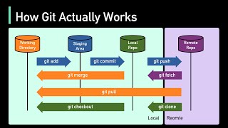 How Git Works Explained in 4 Minutes [upl. by Lorrimor297]