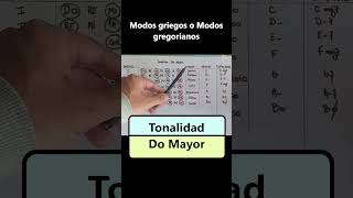 Tonalidad Do Mayor clasesdepiano pianoparaprincipiantes pianotutorial comotocarpiano [upl. by Neira]