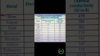 Electrical resistivity and thermal conductivity Comparisons electrical railway viralshort [upl. by Faustine200]