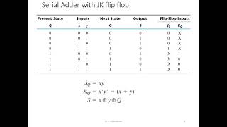 Serial Adder with JK flip flop [upl. by Ecinnej]