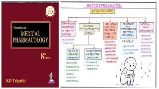 Antidepressant Drugs Classification  Pharmacological Classification of Antidepressant Drugs [upl. by Kylila640]