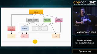 CppCon 2017 Mathieu Ropert “Using Modern CMake Patterns to Enforce a Good Modular Design” [upl. by Refinaj]