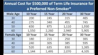 How Term Life Insurance Premiums Work [upl. by Lewellen61]