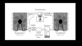 comment fonction les 4 elements du circuit figorifique [upl. by Alliscirp]