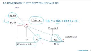 explain the NPV profile compare the NPV and IRR methods [upl. by Oag163]