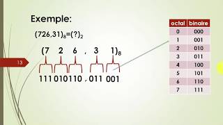 C01 Bases de numérotation et transcodage [upl. by Naghem]