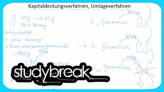 Kapitalstock Kapitaldeckungsverfahren Umlageverfahren  Grundbegriffe der Wirtschaftslehre [upl. by Anirbas]